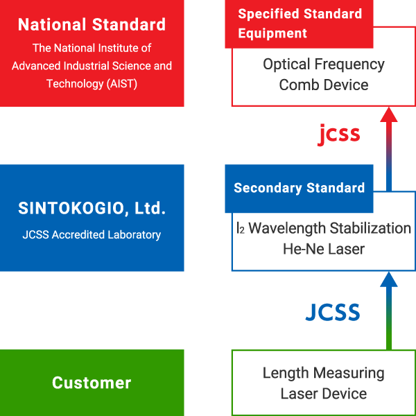 Traceability