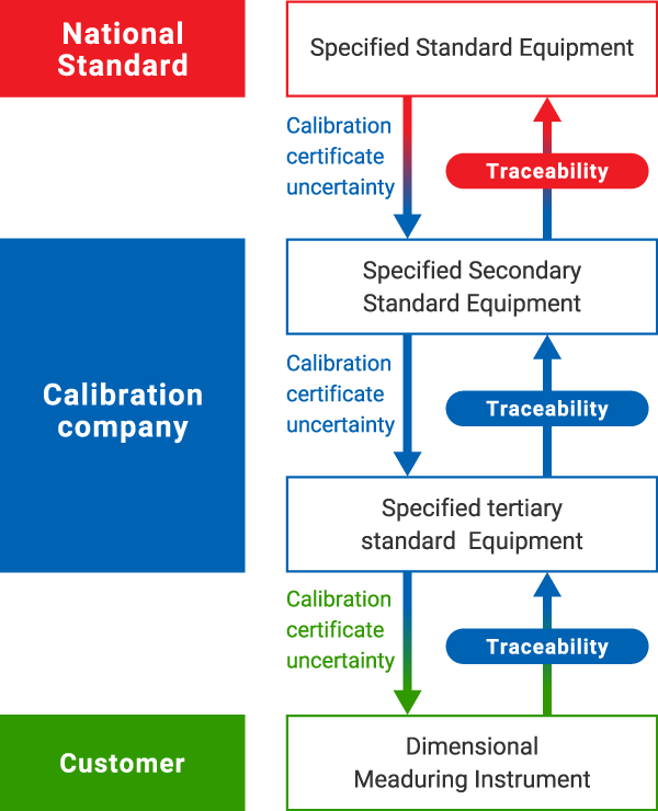 Traceability