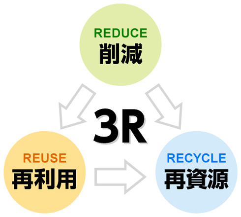 3R 削減、再利用、再資源