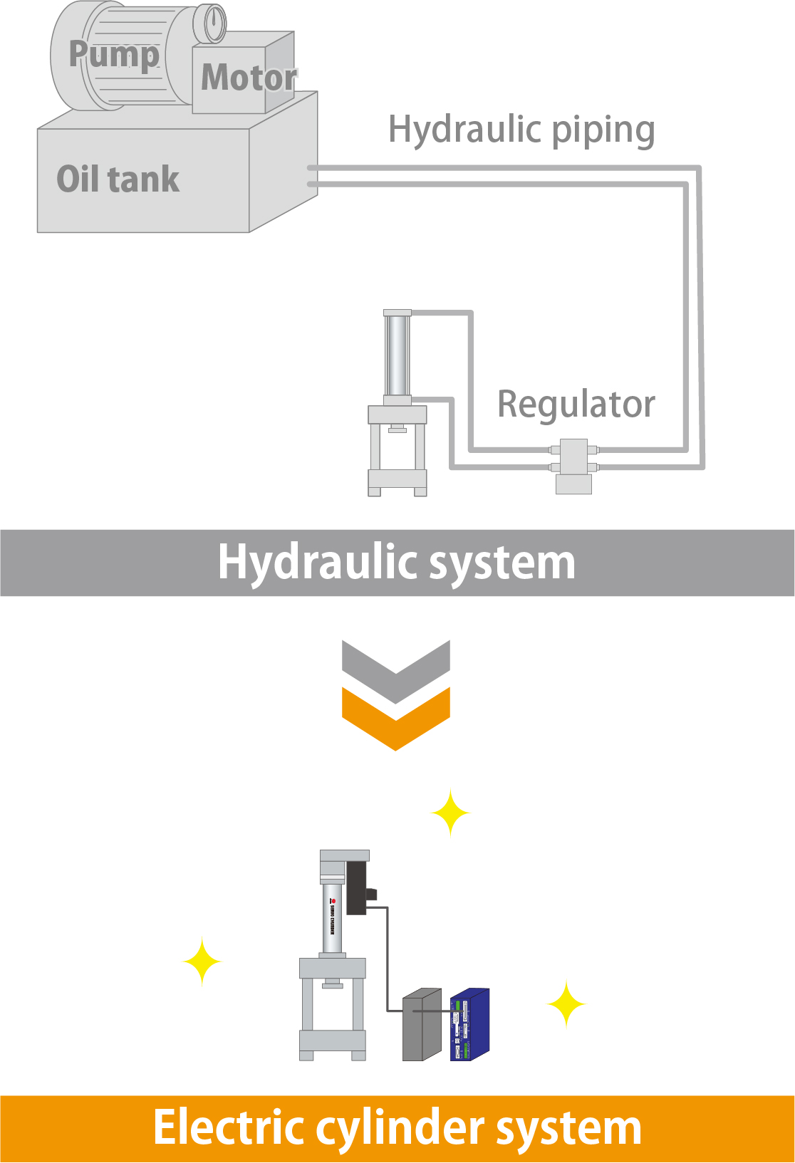 Switching from hydraulic to electric