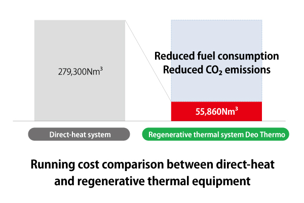 Running cost comparison between direct-heat and regenerative thermal equipment