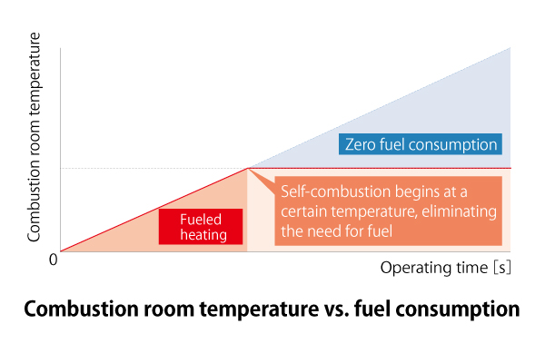 Combustion room temperature vs. fuel consumption Operating time
                