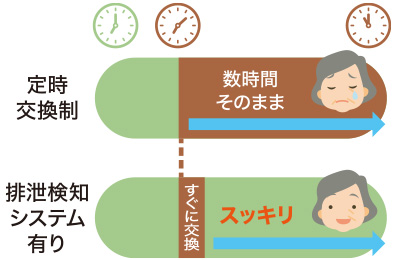 ご利用者様の排泄ケアをサポートします