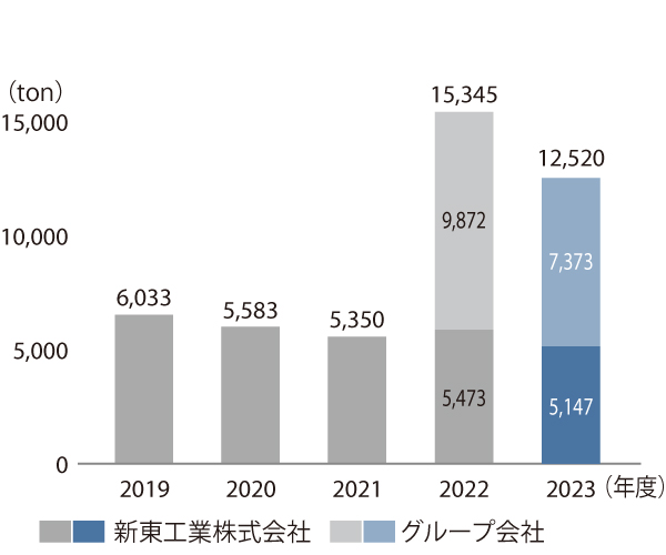 廃棄物排出量の推移