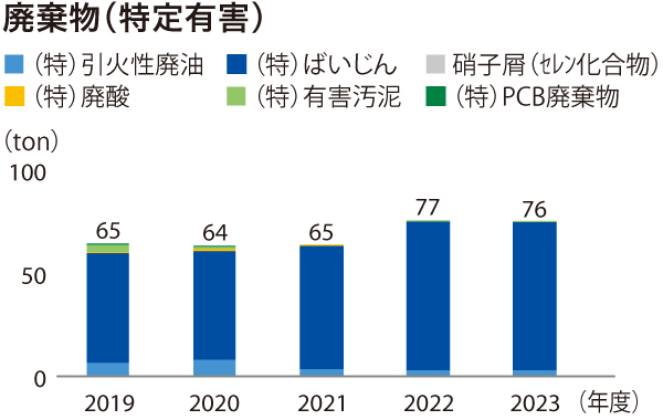 特定有害廃棄物の推移