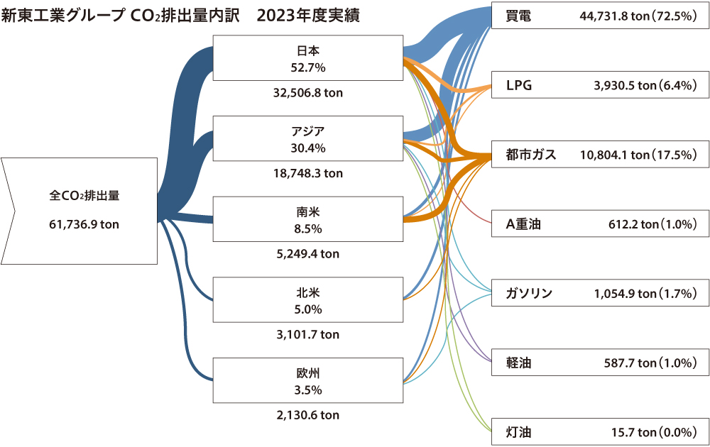 新東工業グループ 廃棄物排出消費量内訳 2023年度実績