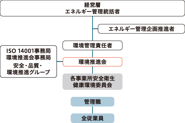環境管理体制