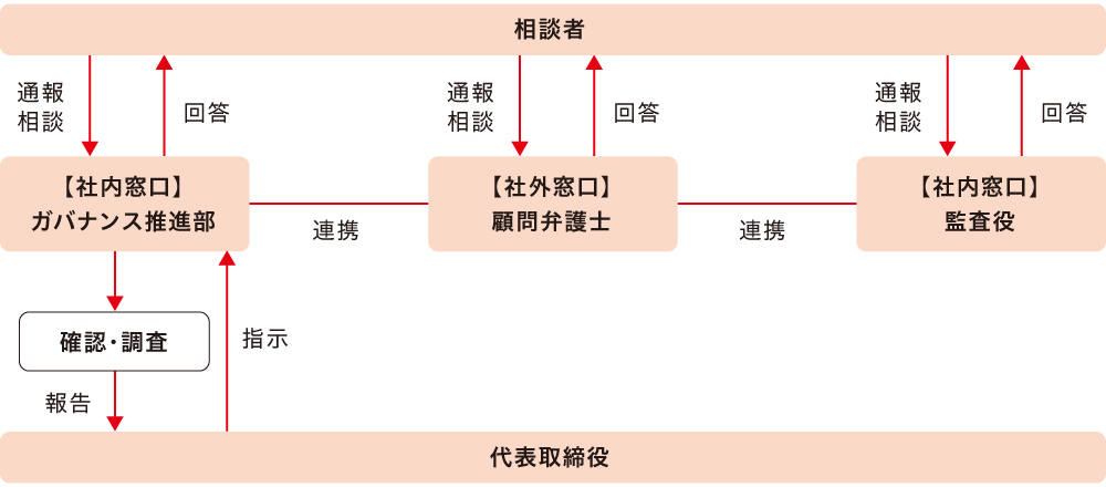 ホットラインの基本的な運営フロー