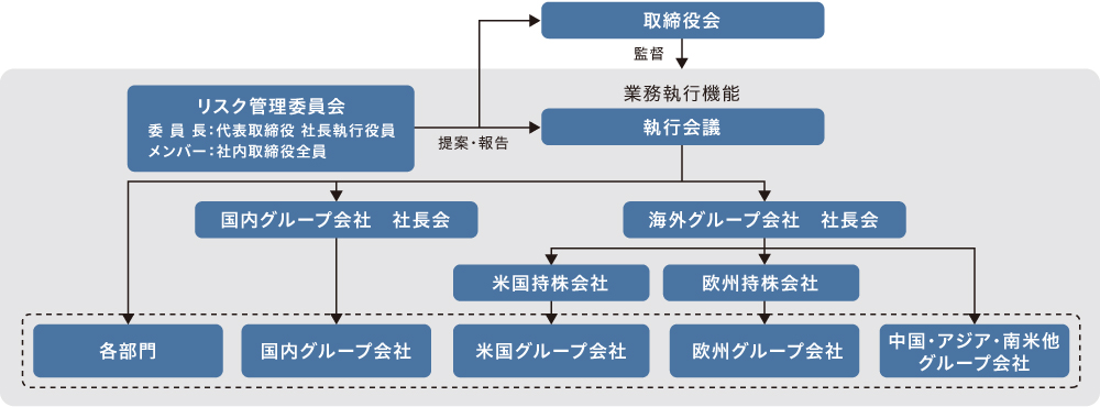リスク管理体制