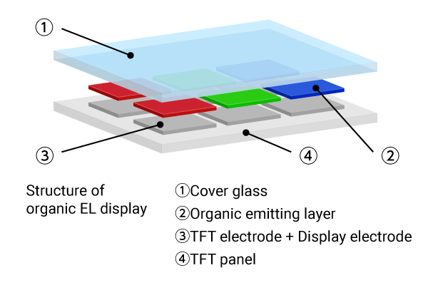 LTPS panel measurements