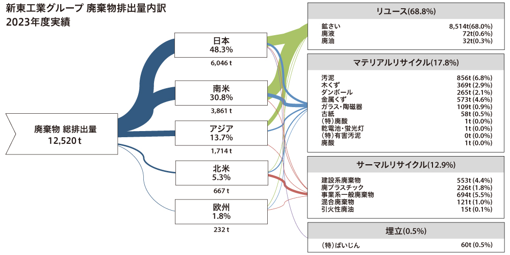 新東工業グループ 排気物排出量消費量内訳