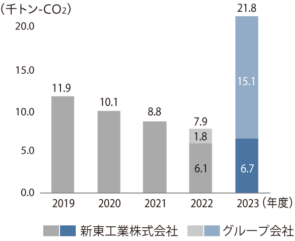 CO2削減貢献量