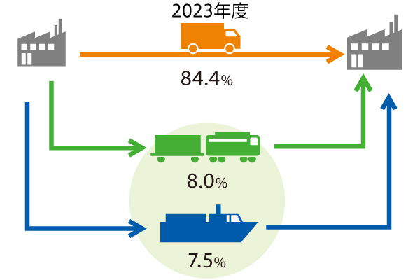 輸送の構成比 トンキロベース