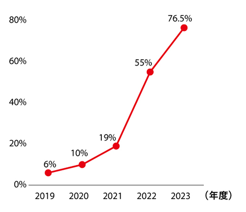 男性育休取得率