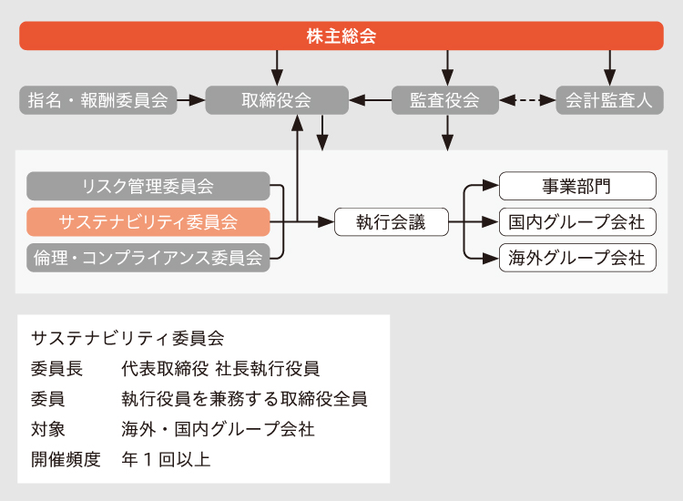 サステナビリティ委員会