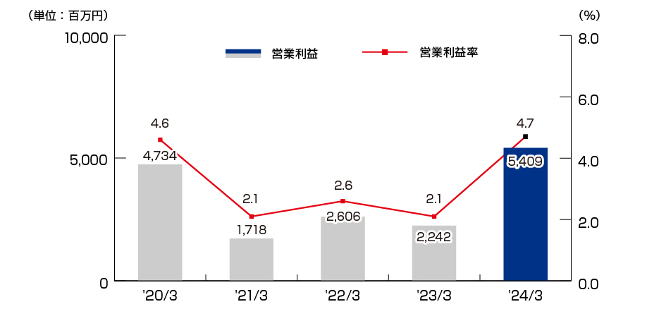 営業利益と営業利益率のグラフ