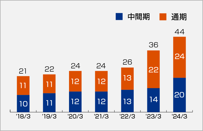 配当金の推移のグラフ