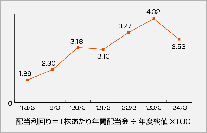 配当利回りのグラフ