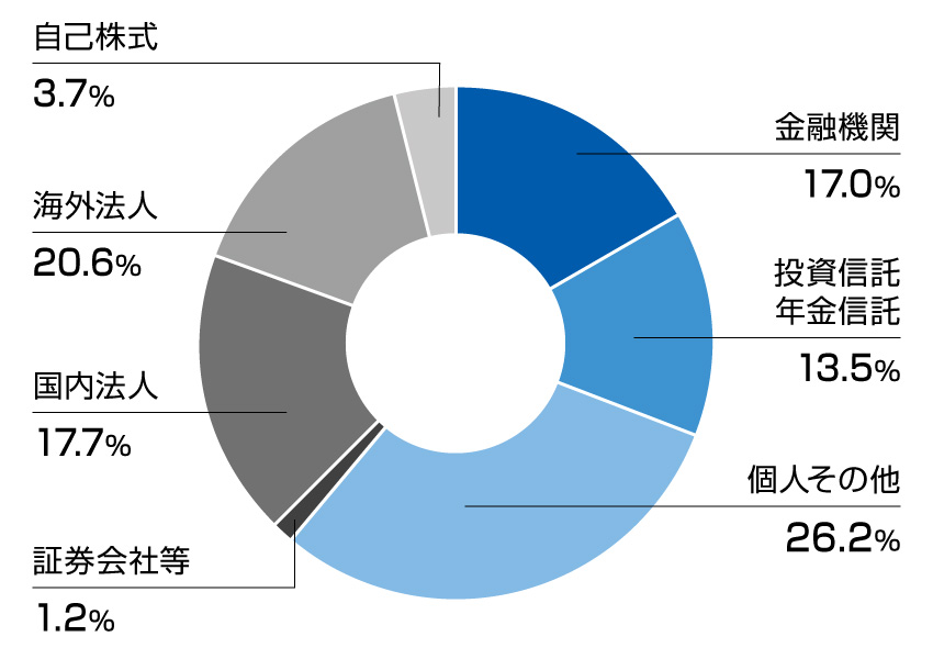 所有者別状況のグラフ