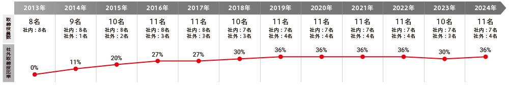 ガバナンス体制の変遷