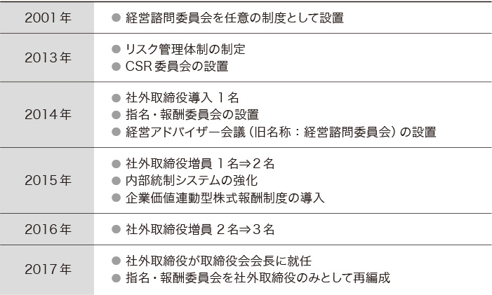 ガバナンス体制の年表 2001年から2017年