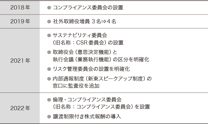 ガバナンス体制の年表 2018年から2022年
