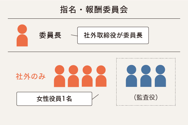 指名・報酬委員会メンバーの社外役員比率