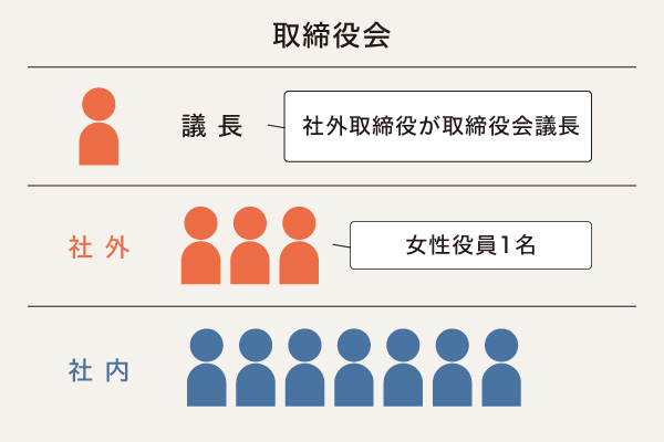 取締役の構成比