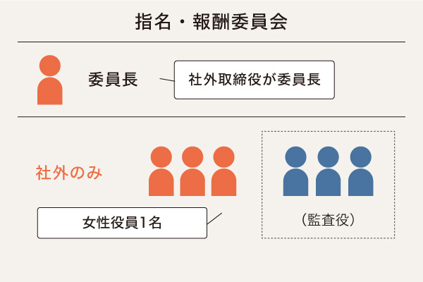 指名・報酬委員会メンバーの社外役員比率