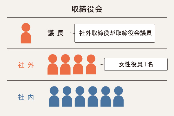 取締役の構成比