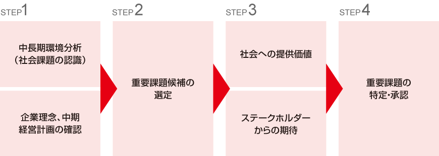 マテリアリティの特定プロセス