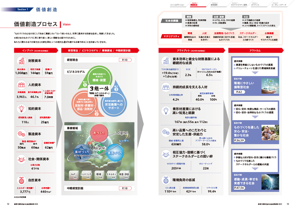 価値創造プロセスのご紹介