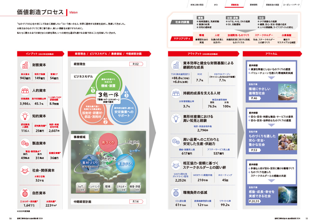 価値創造プロセスのご紹介