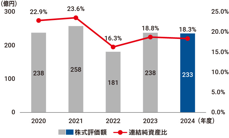 政策保有株式評価額および連結純資産比の推移