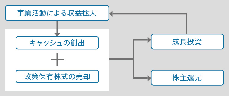 財務戦略の基本方針