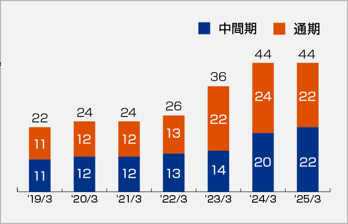 配当金の推移のグラフ
