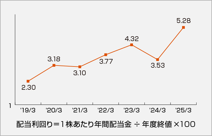 配当利回りのグラフ