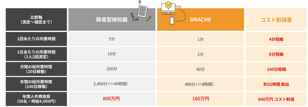 DRACHEアプリとアナログ管理の比較表