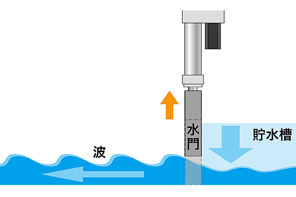 造波装置の水門開閉用