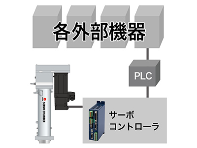 外部機器の信号を制御に使用可能