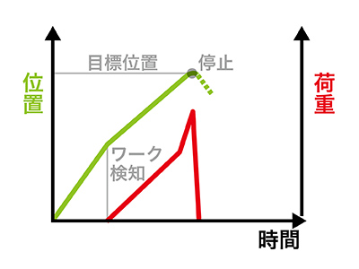 位置停止