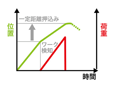 一定距離停止