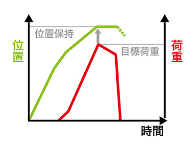 荷重停止・位置保持