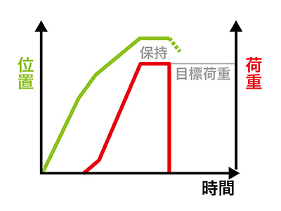 荷重停止＆荷重保持