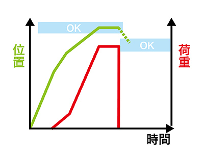 停止点判定