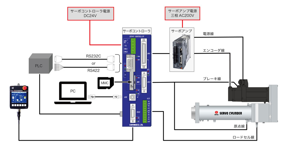 電動シリンダのシステム構成