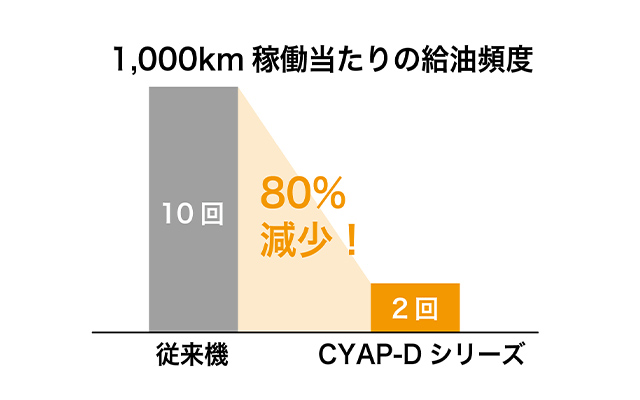 給油頻度が低く、メンテナンス性が高い