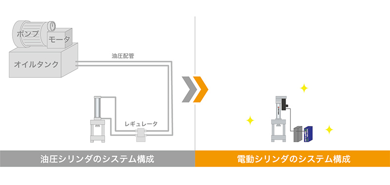 リンダを使用している駆動源を 「新東サーボシリンダ（電動シリンダ/アクチュエータ） 」 に置き換えることで、高精度な荷重制御による品質向上や不良低減は勿論のこと、検査工程の効率化などのほか、省エネルギー・省スペース、トータルコストダウンなどの効果が得られます。