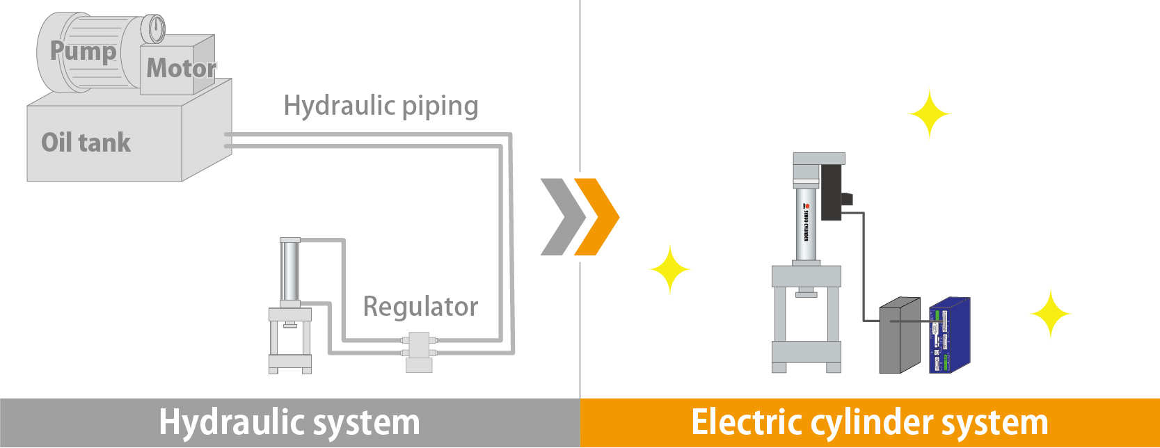 Switching from hydraulic to electric