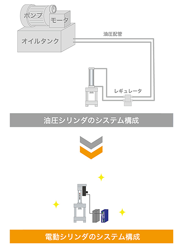 リンダを使用している駆動源を 「新東サーボシリンダ（電動シリンダ/アクチュエータ） 」 に置き換えることで、高精度な荷重制御による品質向上や不良低減は勿論のこと、検査工程の効率化などのほか、省エネルギー・省スペース、トータルコストダウンなどの効果が得られます。